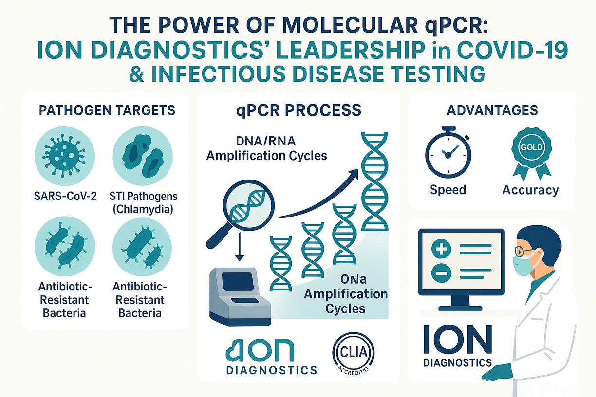 The Power of Molecular qPCR: Why ION Diagnostics is a Leader in COVID-19 and Infectious Disease Testing