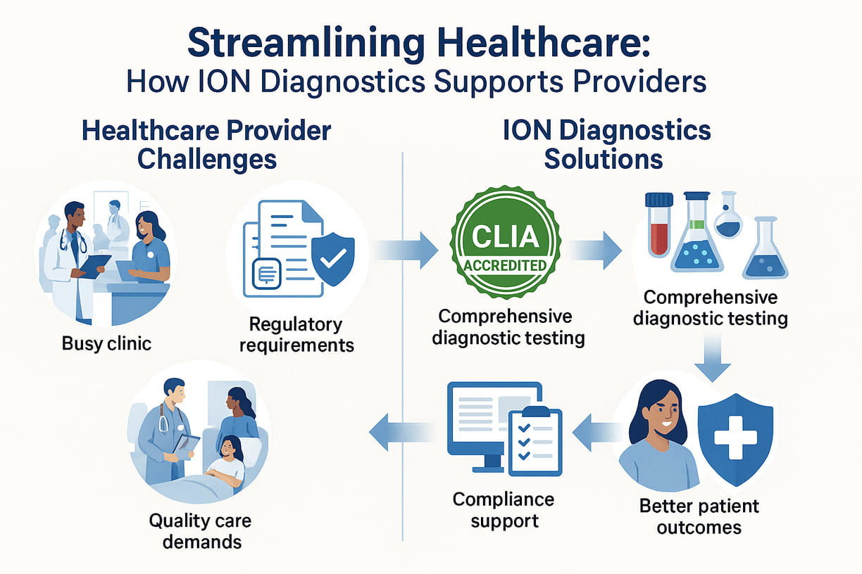Streamlining Healthcare: How ION Diagnostics Supports Providers with Compliance and Advanced Diagnostics
